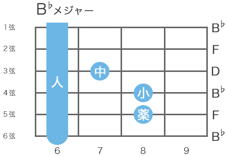 ギターのBフラットメジャーコードの指板図（5弦1フレットをルート音とするハイコード）
