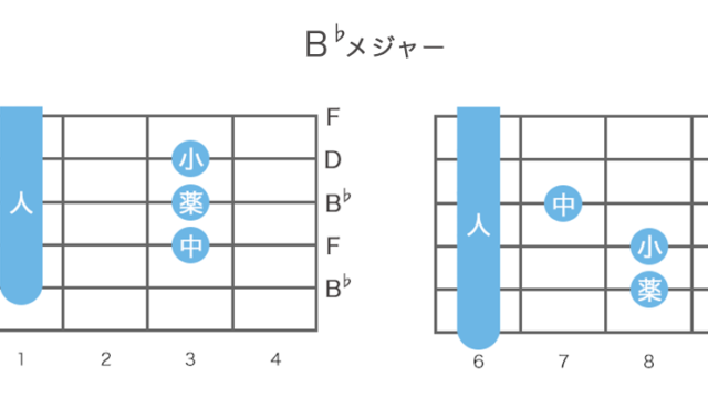 B♭コード (Bフラットメジャー)の押さえ方・指板図・構成音