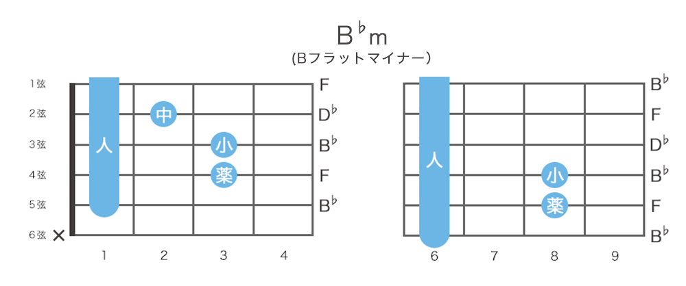 B♭mコード (Bフラットマイナー)の押さえ方・指板図・構成音