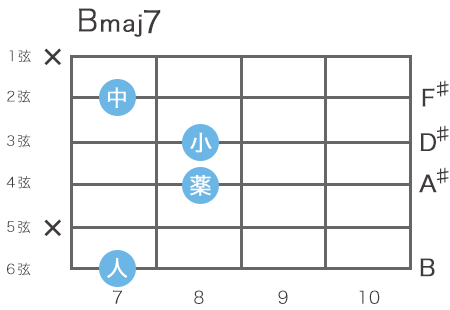 ギターのBメジャーセブンスコードの指板図（6弦7フレットをルート音とするハイコード）