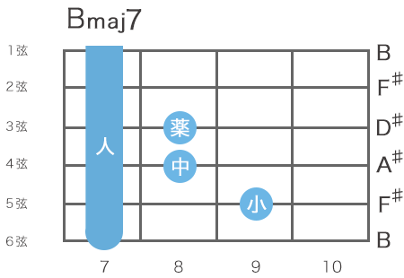 ギターのBメジャーセブンスコードの指板図（6弦6フレットをルート音とするハイコード）