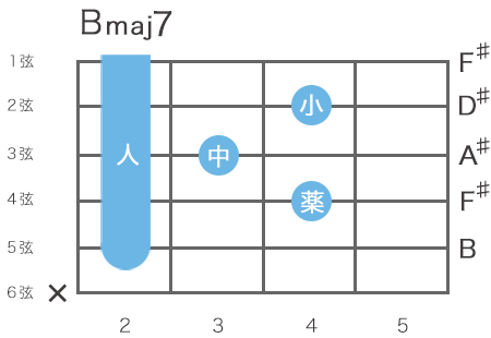 ギターのBメジャーセブンスコードの指板図（5弦2フレットをルート音とするハイコード）