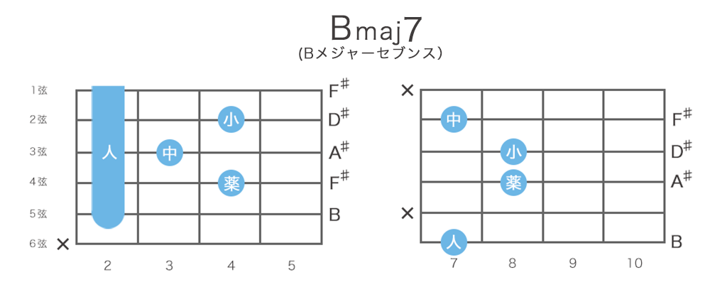 Bmaj7 Bメジャーセブンス コードの押さえ方21通り 指板図 構成音 ギターコード表 一覧 ギターコード辞典 ギタコン