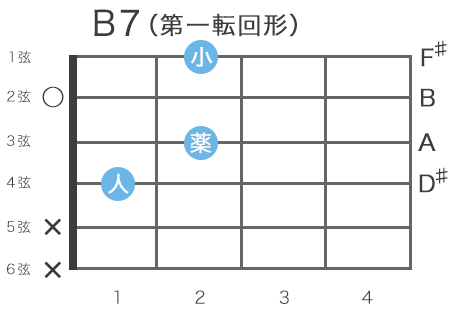 ギターのB7コードの指板図（2弦11フレットをルート音とするハイコード）