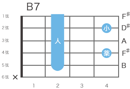 ギターのB7コードの指板図