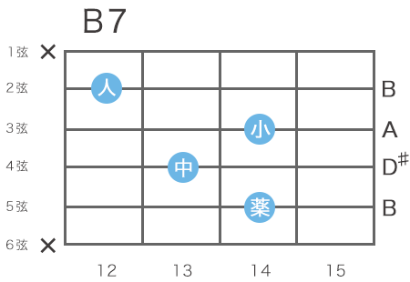 ギターのB7コードの指板図（5弦14フレットをルート音とするハイコード）