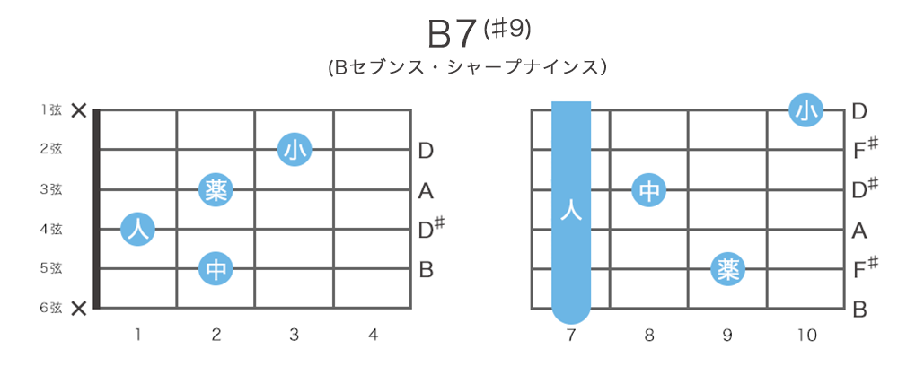 B7(♯9)のギターコードの押さえ方・指板図・構成音