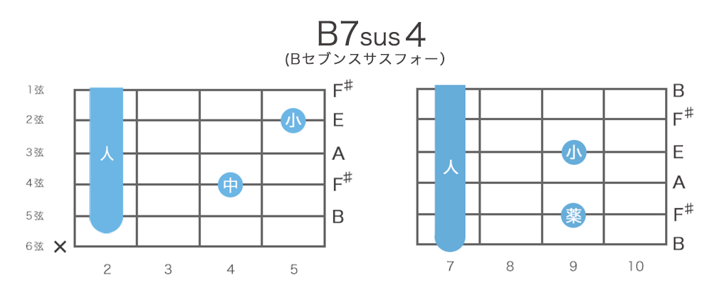 B7sus4（Bセブンサスフォー）のギターコードの押さえ方・指板図・構成音