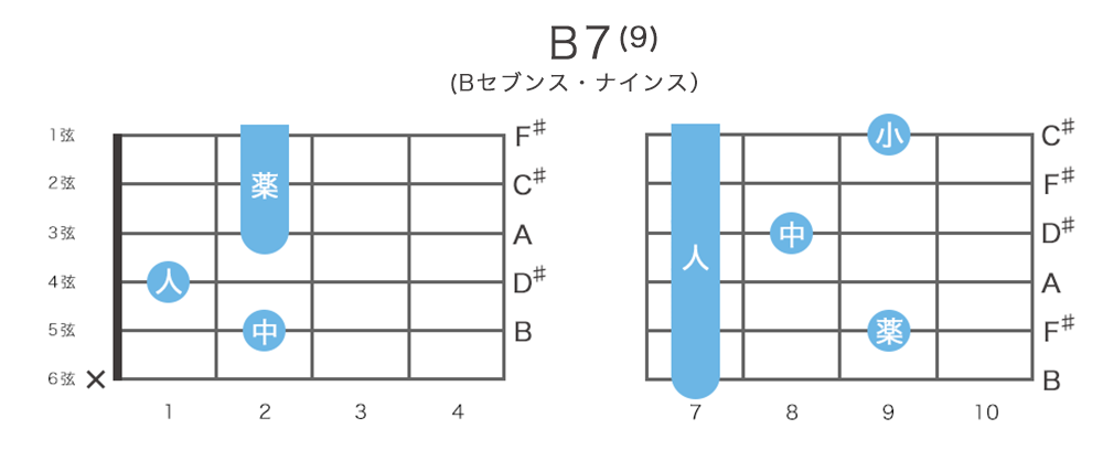 B9 / B7(9) - Aセブンス・ナインスのギターコードの押さえ方・指板図・構成音