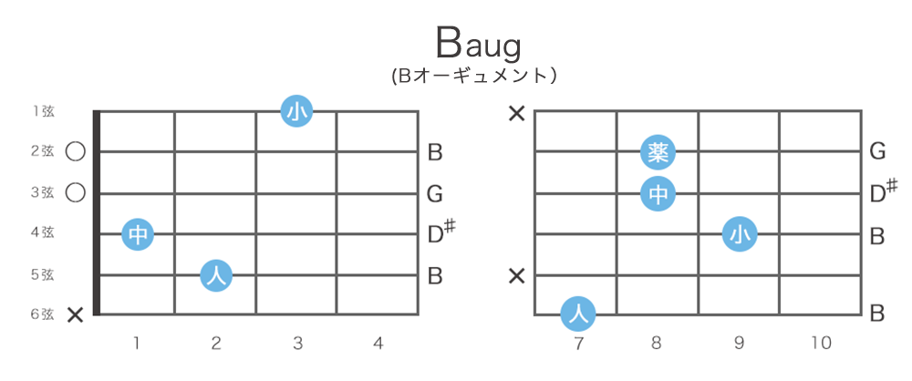 Baug Bオーギュメント コードの押さえ方11通り 指板図 構成音 ギターコード表 コード一覧 ギタコン