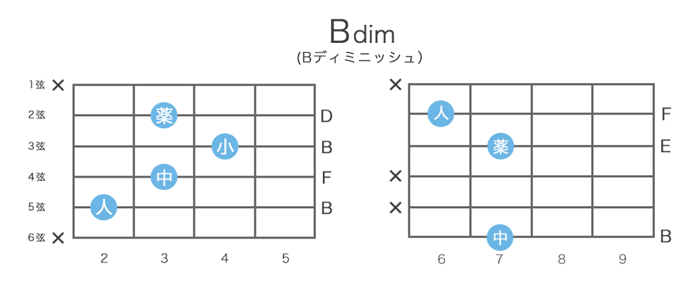 im Bディミニッシュ Bm 5 コードの押さえ方26通り 指板図 構成音 ギターコード表 コード一覧 ギタコン