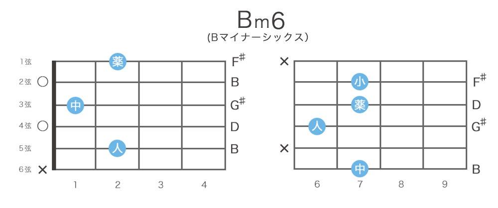 Bm6（Bマイナーシックス）のギターコードの押さえ方・指板図・構成音