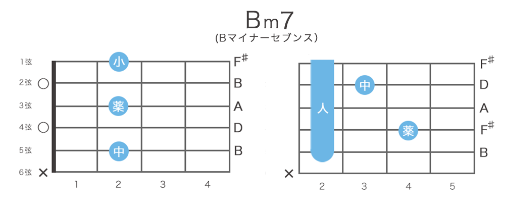 Bm7 Bマイナーセブンス ギターコードの押さえ方 指板図 構成音 ギターコード表 ギターコード辞典 ギターコンシェルジュ