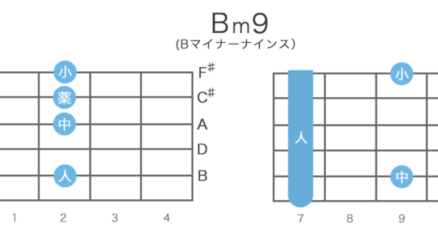 Bm9 / Bm7(9)のギターコードの押さえ方・指板図・構成音