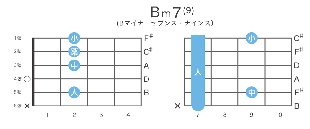 Bm9 / Bm7(9)のギターコードの押さえ方・指板図・構成音