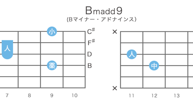Bmadd9 (Bマイナー・アドナインス)のギターコードの押さえ方・指板図・構成音