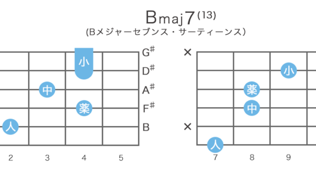 Bmaj7(13) - Bメジャーセブンス・サーティーンスのギターコードの押さえ方・指板図・構成音