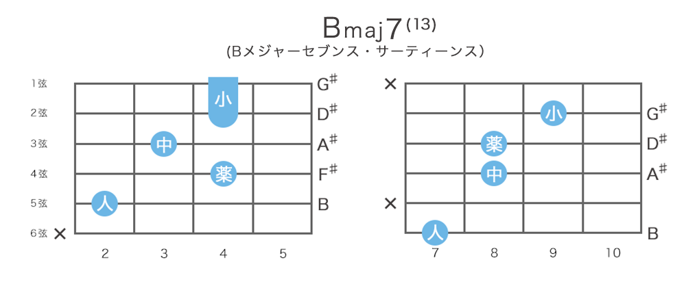 Bmaj7(13) - Bメジャーセブンス・サーティーンスのギターコードの押さえ方・指板図・構成音