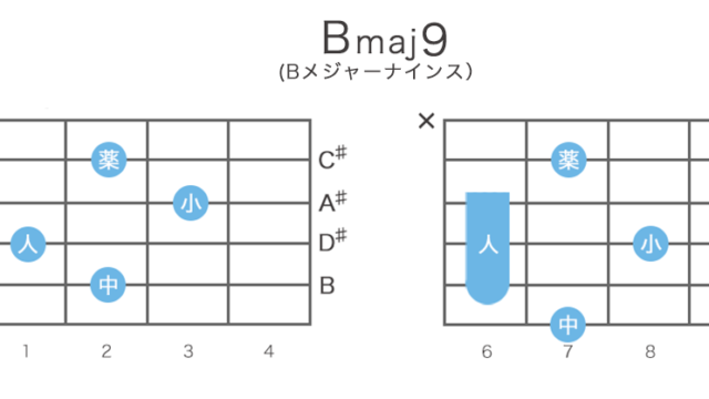 Bmaj9 / Bmaj7(9)のギターコードの押さえ方・指板図・構成音