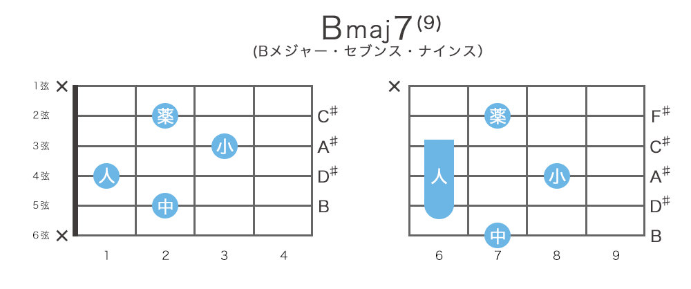 Bmaj9 / Bmaj7(9)のギターコードの押さえ方・指板図・構成音
