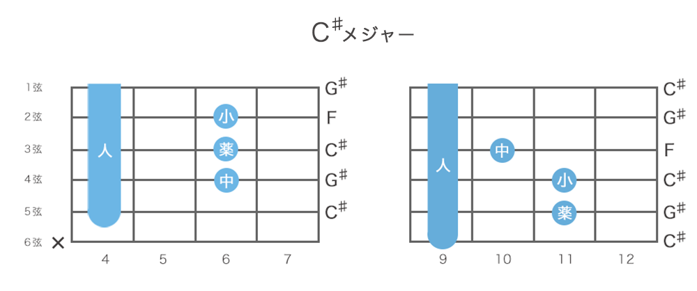 C♯(Cシャープメジャー）ギターコードの押さえ方・指板図・構成音