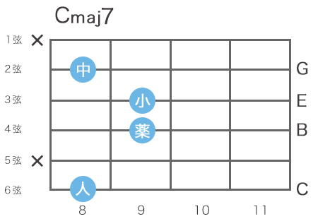 ギターのCメジャーセブンスコードの指板図（6弦7フレットをルート音とするハイコード）