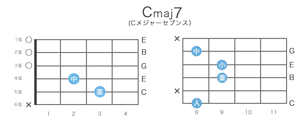 Cmaj7（Cメジャーセブンス）コードの押さえ方・構成音