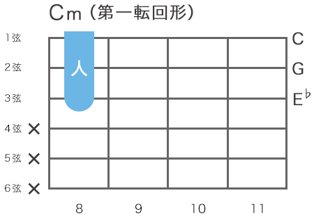 ギターのCマイナーコードの指板図（1弦8フレットをルート音とするハイコード・第一転回形）