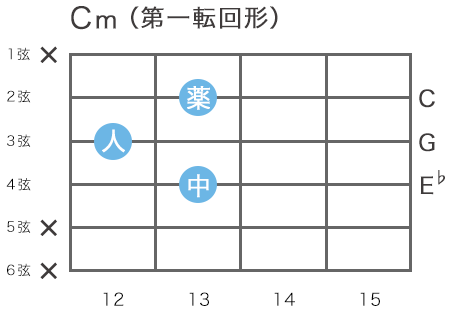 ギターのCマイナーコードの指板図（2弦13フレットをルート音とするハイコード・第一転回形）