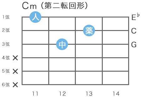 ギターのCマイナーコードの指板図（2弦13フレットをルート音とするハイコード・第二転回形）