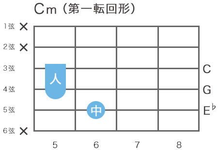 ギターのCマイナーコードの指板図（3弦5フレットをルート音とするハイコード・第一転回形）