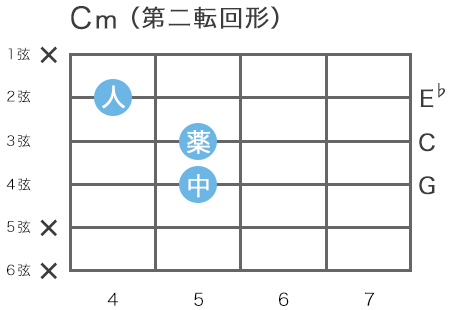 ギターのCマイナーコードの指板図（3弦5フレットをルート音とするハイコード・第二転回形）