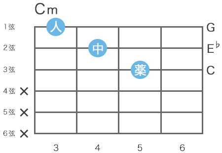 ギターのCマイナーコードの指板図（3弦5フレットをルート音とするトライアドのハイコード）