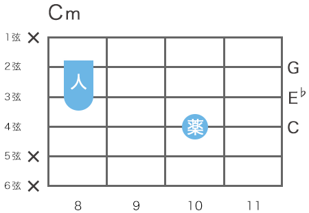 ギターのCマイナーコードの指板図（4弦10フレットをルート音とするトライアドのハイコード）