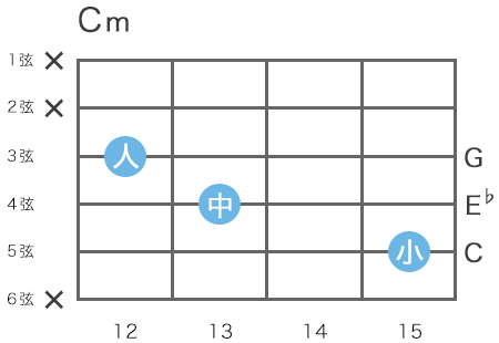 ギターのCマイナーコードの指板図（5弦15フレットをルート音とするトライアドのハイコード）