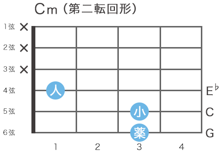 ギターのCマイナーコードの指板図（5弦3フレットをルート音とするハイコード・第二転回形）