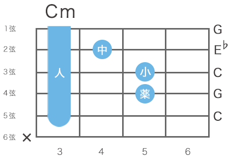 ギターのCマイナーコードの指板図（5弦3フレットをルート音とするハイコード）