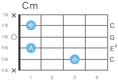 ギターのCマイナーコードの指板図（5弦3フレットをルート音とするローコード）