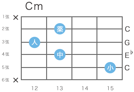 ギターのCマイナーコードの指板図（5弦15フレットをルート音とするローコード）