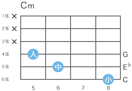 ギターのCマイナーコードの指板図（6弦8フレットをルート音とするトライアドのハイコード）
