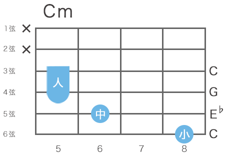 ギターのCマイナーコードの指板図（6弦8フレットをルート音とするハイコード）