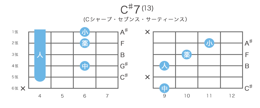 C♯7(13) - C♯セブンス・サーティーンスのギターコードの押さえ方・指板図・構成音