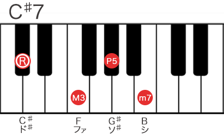 Cシャープ7コードの構成音を鍵盤で表記