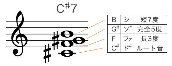 Cシャープ7コードの構成音を五線譜で表記