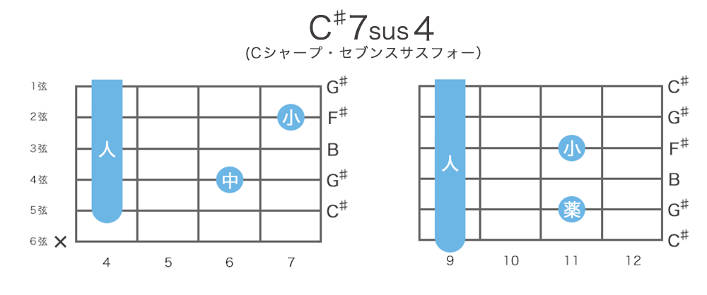 C♯7sus4(Cシャープ・セブンス・サスフォー)のギターコードの押さえ方・指板図・構成音