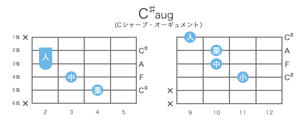 C♯aug / D♭augのギターコードの押さえ方・指板図・構成音