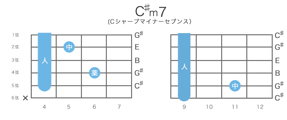 C♯m7（Cシャープマイナーセブンス）コードの押さえ方・構成音