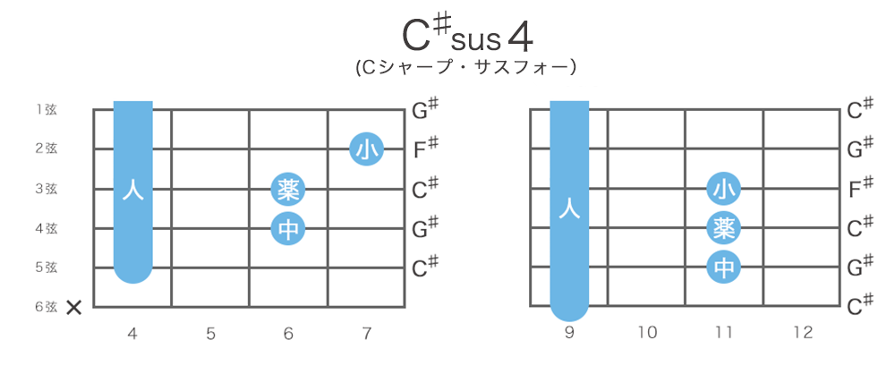 C♯sus4（Cシャープ・サスフォー）のギターコードの押さえ方11通り・指板図・構成音