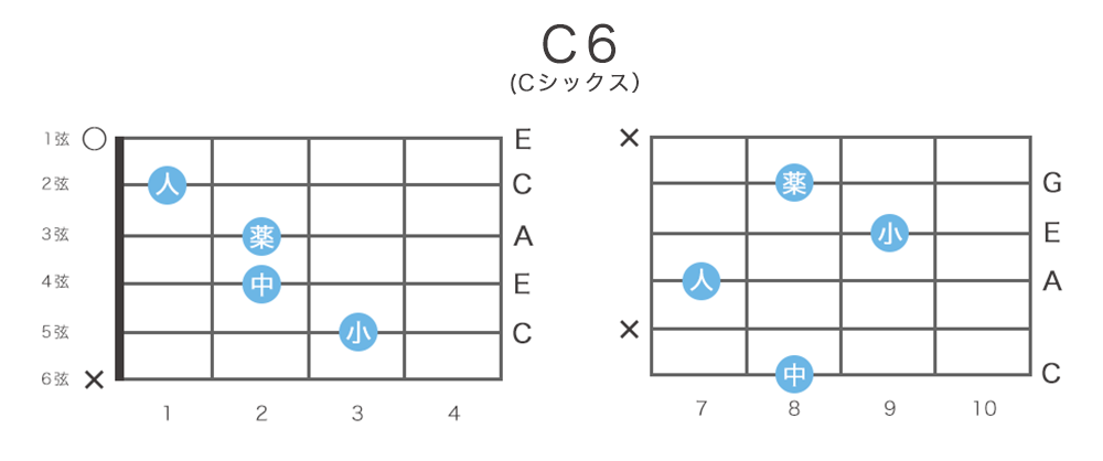 C6 Cシックス コードの押さえ方11通り 指板図 構成音 ギターコード表 コード一覧 ギタコン