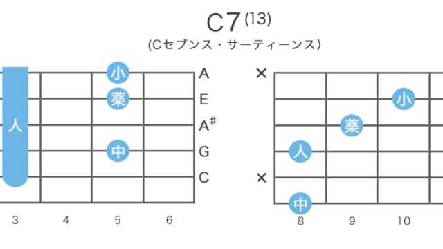 C7(13) - Cセブンス・サーティーンスのギターコードの押さえ方・指板図・構成音